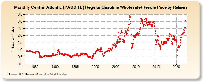 Central Atlantic (PADD 1B) Regular Gasoline Wholesale/Resale Price by Refiners (Dollars per Gallon)