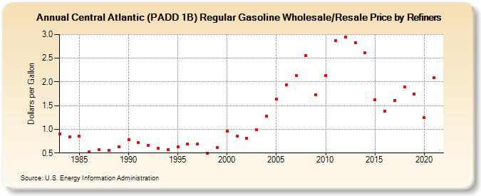 Central Atlantic (PADD 1B) Regular Gasoline Wholesale/Resale Price by Refiners (Dollars per Gallon)