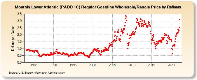 Lower Atlantic (PADD 1C) Regular Gasoline Wholesale/Resale Price by Refiners (Dollars per Gallon)
