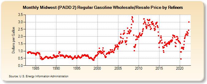 Midwest (PADD 2) Regular Gasoline Wholesale/Resale Price by Refiners (Dollars per Gallon)