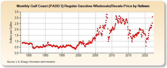 Gulf Coast (PADD 3) Regular Gasoline Wholesale/Resale Price by Refiners (Dollars per Gallon)
