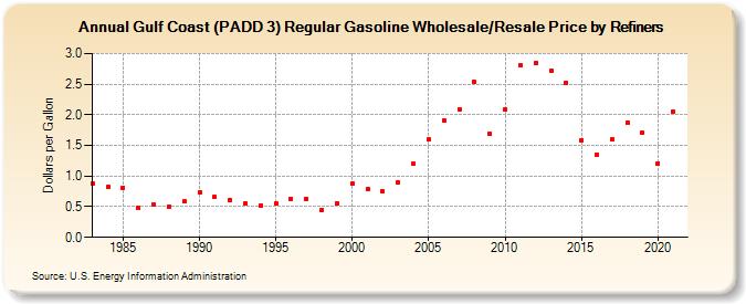 Gulf Coast (PADD 3) Regular Gasoline Wholesale/Resale Price by Refiners (Dollars per Gallon)