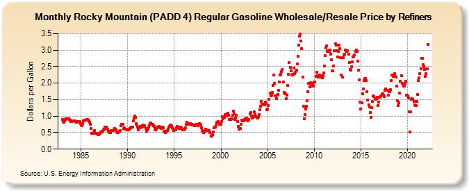 Rocky Mountain (PADD 4) Regular Gasoline Wholesale/Resale Price by Refiners (Dollars per Gallon)