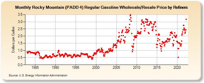 Rocky Mountain (PADD 4) Regular Gasoline Wholesale/Resale Price by Refiners (Dollars per Gallon)