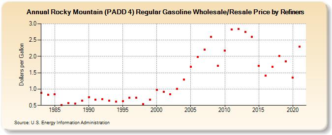 Rocky Mountain (PADD 4) Regular Gasoline Wholesale/Resale Price by Refiners (Dollars per Gallon)