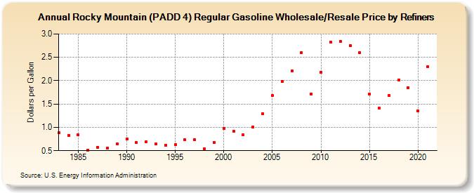 Rocky Mountain (PADD 4) Regular Gasoline Wholesale/Resale Price by Refiners (Dollars per Gallon)