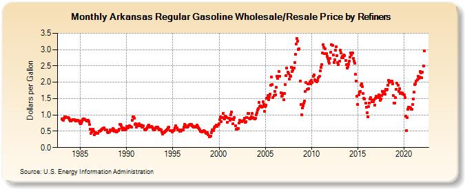 Arkansas Regular Gasoline Wholesale/Resale Price by Refiners (Dollars per Gallon)