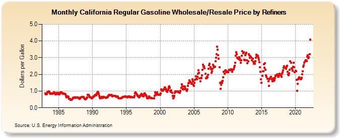 California Regular Gasoline Wholesale/Resale Price by Refiners (Dollars per Gallon)