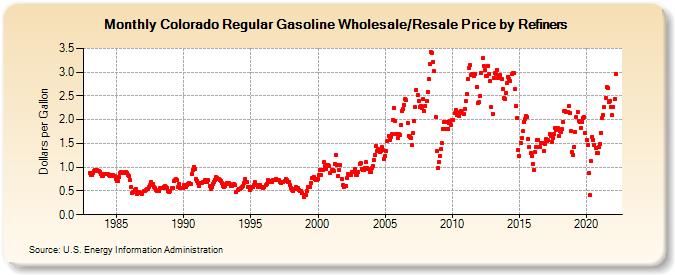 Colorado Regular Gasoline Wholesale/Resale Price by Refiners (Dollars per Gallon)
