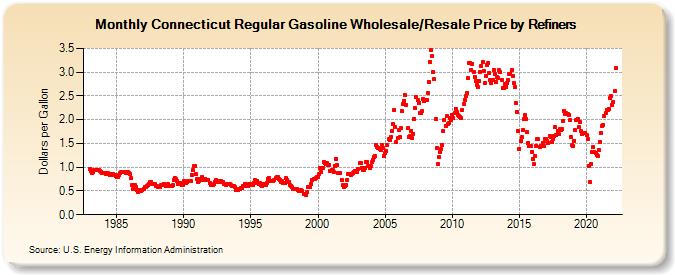Connecticut Regular Gasoline Wholesale/Resale Price by Refiners (Dollars per Gallon)