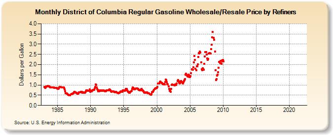District of Columbia Regular Gasoline Wholesale/Resale Price by Refiners (Dollars per Gallon)