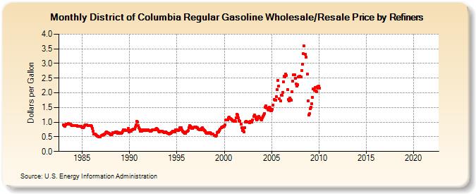 District of Columbia Regular Gasoline Wholesale/Resale Price by Refiners (Dollars per Gallon)