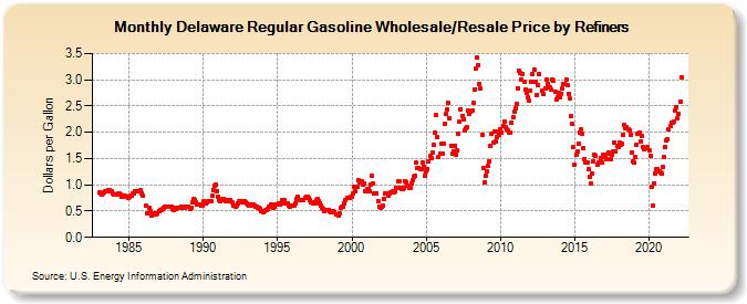 Delaware Regular Gasoline Wholesale/Resale Price by Refiners (Dollars per Gallon)