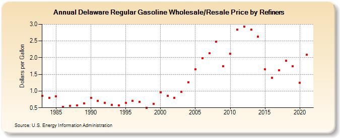Delaware Regular Gasoline Wholesale/Resale Price by Refiners (Dollars per Gallon)