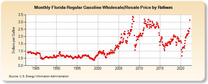 Florida Regular Gasoline Wholesale/Resale Price by Refiners (Dollars per Gallon)