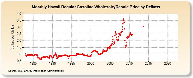 Hawaii Regular Gasoline Wholesale/Resale Price by Refiners (Dollars per Gallon)