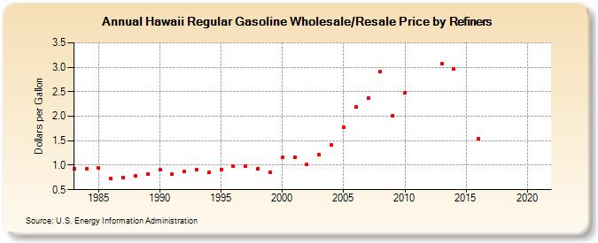 Hawaii Regular Gasoline Wholesale/Resale Price by Refiners (Dollars per Gallon)