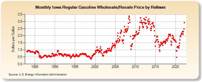 Iowa Regular Gasoline Wholesale/Resale Price by Refiners (Dollars per Gallon)