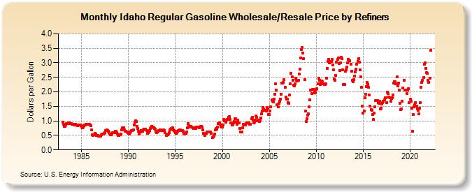 Idaho Regular Gasoline Wholesale/Resale Price by Refiners (Dollars per Gallon)