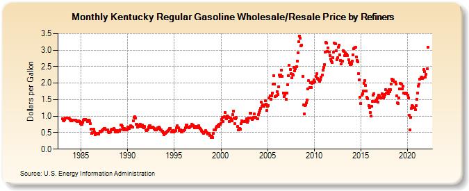 Kentucky Regular Gasoline Wholesale/Resale Price by Refiners (Dollars per Gallon)