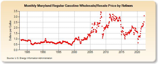 Maryland Regular Gasoline Wholesale/Resale Price by Refiners (Dollars per Gallon)