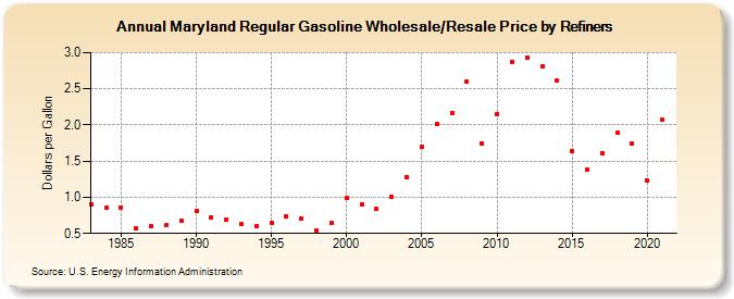 Maryland Regular Gasoline Wholesale/Resale Price by Refiners (Dollars per Gallon)