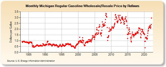Michigan Regular Gasoline Wholesale/Resale Price by Refiners (Dollars per Gallon)