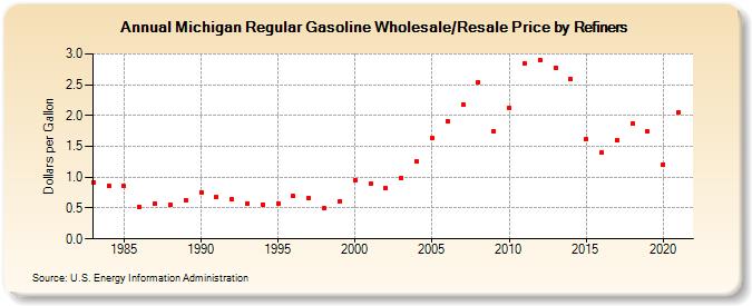 Michigan Regular Gasoline Wholesale/Resale Price by Refiners (Dollars per Gallon)