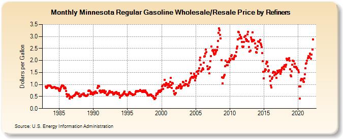Minnesota Regular Gasoline Wholesale/Resale Price by Refiners (Dollars per Gallon)