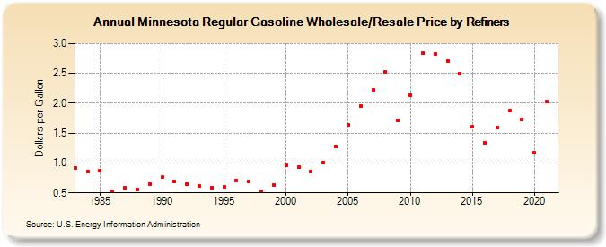 Minnesota Regular Gasoline Wholesale/Resale Price by Refiners (Dollars per Gallon)