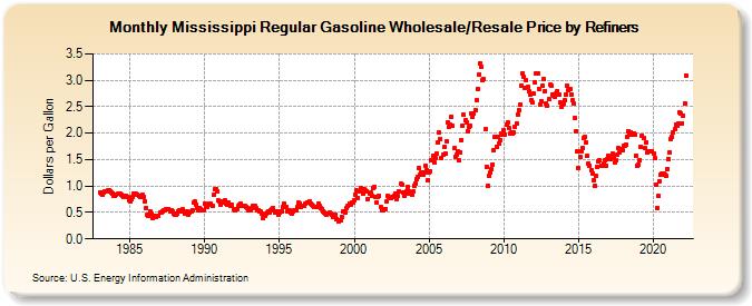 Mississippi Regular Gasoline Wholesale/Resale Price by Refiners (Dollars per Gallon)