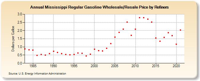 Mississippi Regular Gasoline Wholesale/Resale Price by Refiners (Dollars per Gallon)