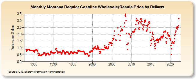 Montana Regular Gasoline Wholesale/Resale Price by Refiners (Dollars per Gallon)