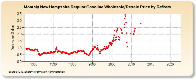New Hampshire Regular Gasoline Wholesale/Resale Price by Refiners (Dollars per Gallon)