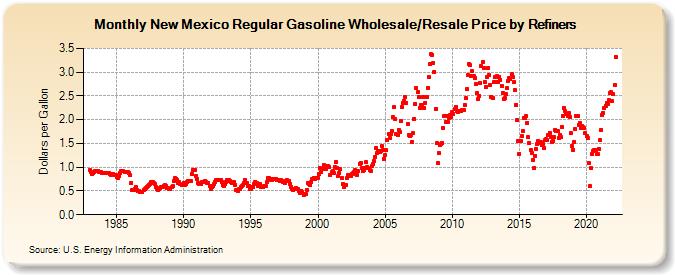 New Mexico Regular Gasoline Wholesale/Resale Price by Refiners (Dollars per Gallon)