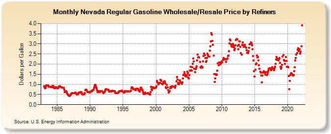 Nevada Regular Gasoline Wholesale/Resale Price by Refiners (Dollars per Gallon)