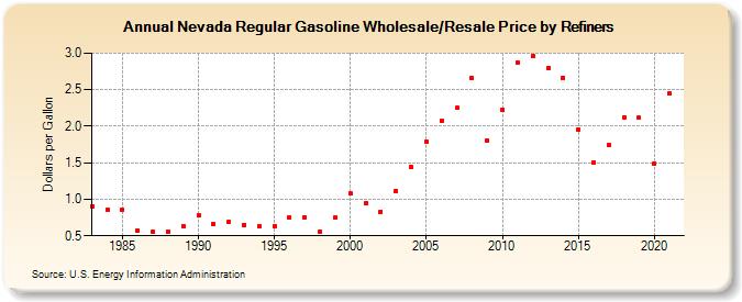 Nevada Regular Gasoline Wholesale/Resale Price by Refiners (Dollars per Gallon)