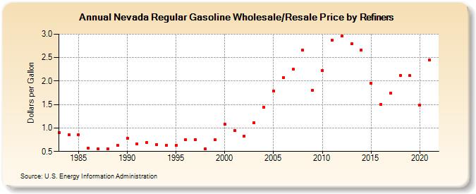 Nevada Regular Gasoline Wholesale/Resale Price by Refiners (Dollars per Gallon)