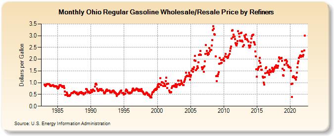 Ohio Regular Gasoline Wholesale/Resale Price by Refiners (Dollars per Gallon)