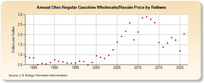 Ohio Regular Gasoline Wholesale/Resale Price by Refiners (Dollars per Gallon)