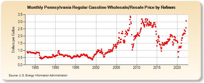Pennsylvania Regular Gasoline Wholesale/Resale Price by Refiners (Dollars per Gallon)