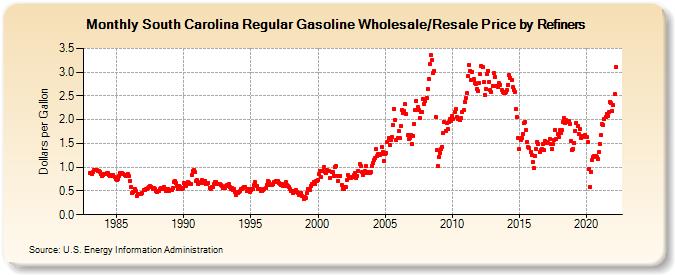 South Carolina Regular Gasoline Wholesale/Resale Price by Refiners (Dollars per Gallon)