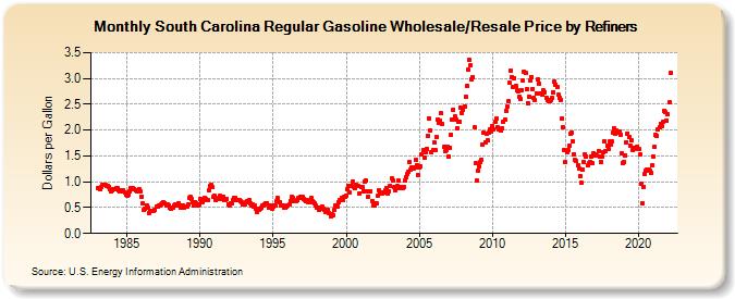 South Carolina Regular Gasoline Wholesale/Resale Price by Refiners (Dollars per Gallon)
