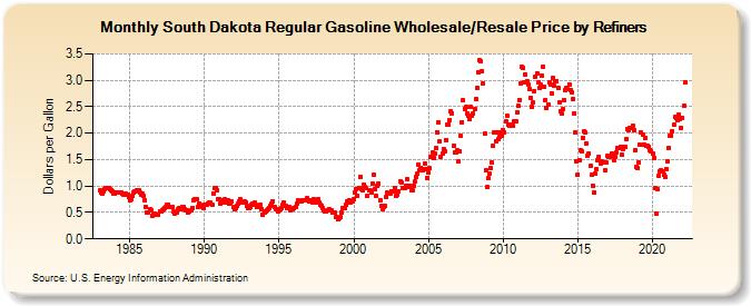 South Dakota Regular Gasoline Wholesale/Resale Price by Refiners (Dollars per Gallon)