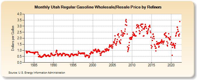 Utah Regular Gasoline Wholesale/Resale Price by Refiners (Dollars per Gallon)