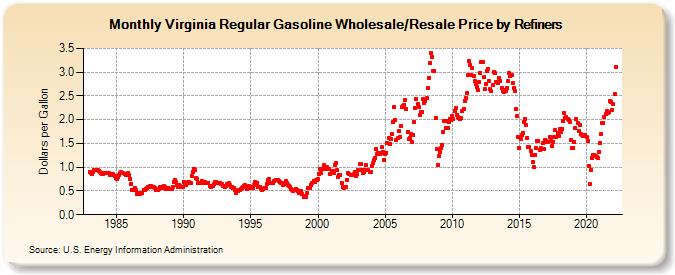 Virginia Regular Gasoline Wholesale/Resale Price by Refiners (Dollars per Gallon)