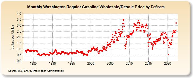 Washington Regular Gasoline Wholesale/Resale Price by Refiners (Dollars per Gallon)