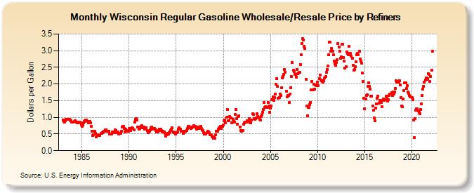 Wisconsin Regular Gasoline Wholesale/Resale Price by Refiners (Dollars per Gallon)