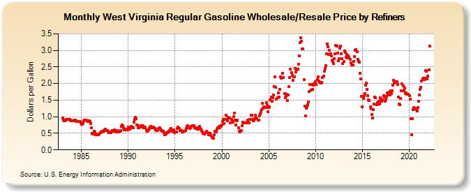 West Virginia Regular Gasoline Wholesale/Resale Price by Refiners (Dollars per Gallon)