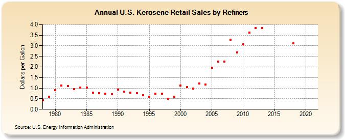 U.S. Kerosene Retail Sales by Refiners (Dollars per Gallon)